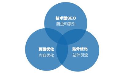 技術(shù)型SEO 搜索引擎優(yōu)化的技術(shù)基石與推廣實(shí)踐