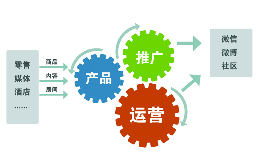 2016自媒體運(yùn)營(yíng)不可不知的推廣技能與軟件開發(fā)
